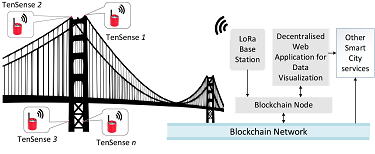 構造物の健全性を長期に確実に監視できます ~IoT技術を活用した社会